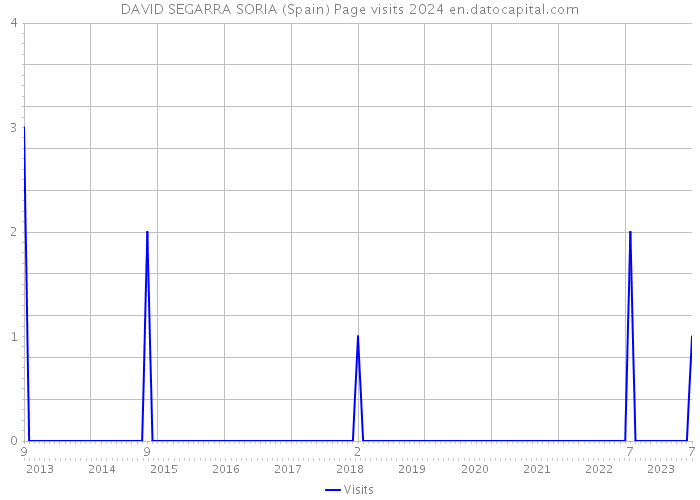 DAVID SEGARRA SORIA (Spain) Page visits 2024 