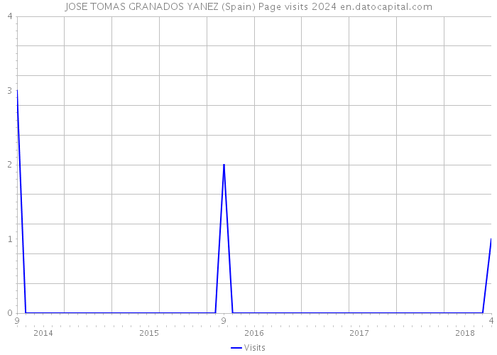 JOSE TOMAS GRANADOS YANEZ (Spain) Page visits 2024 