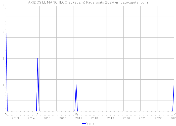 ARIDOS EL MANCHEGO SL (Spain) Page visits 2024 