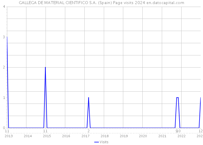 GALLEGA DE MATERIAL CIENTIFICO S.A. (Spain) Page visits 2024 