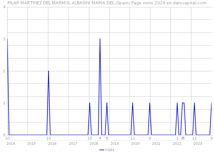 PILAR MARTINEZ DEL MARMOL ALBASINI MARIA DEL (Spain) Page visits 2024 