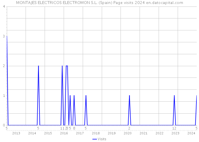 MONTAJES ELECTRICOS ELECTROMON S.L. (Spain) Page visits 2024 