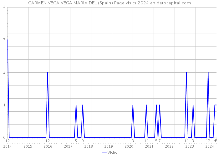 CARMEN VEGA VEGA MARIA DEL (Spain) Page visits 2024 