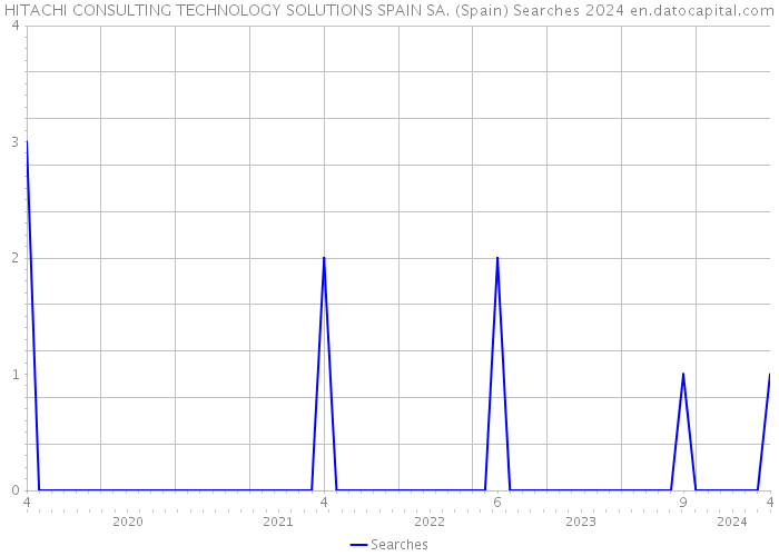 HITACHI CONSULTING TECHNOLOGY SOLUTIONS SPAIN SA. (Spain) Searches 2024 