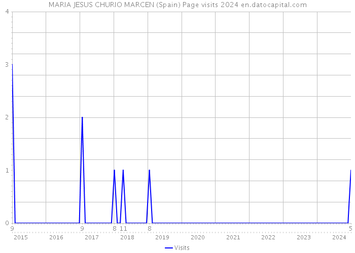 MARIA JESUS CHURIO MARCEN (Spain) Page visits 2024 