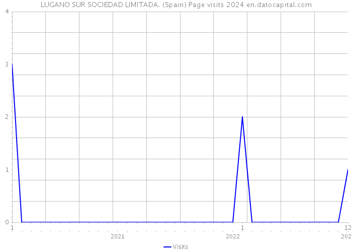 LUGANO SUR SOCIEDAD LIMITADA. (Spain) Page visits 2024 