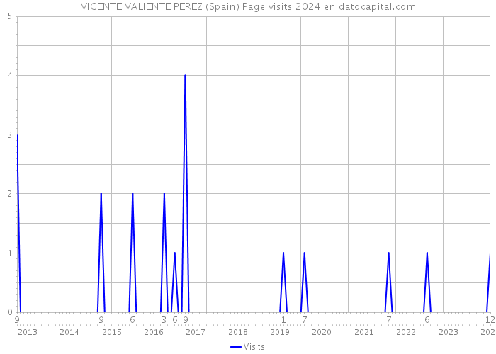 VICENTE VALIENTE PEREZ (Spain) Page visits 2024 