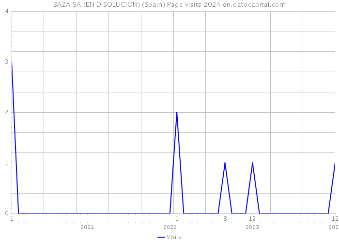 BAZA SA (EN DISOLUCION) (Spain) Page visits 2024 