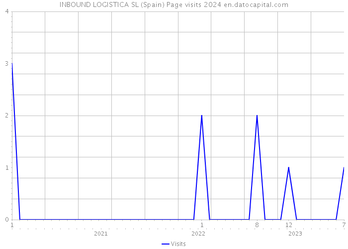 INBOUND LOGISTICA SL (Spain) Page visits 2024 