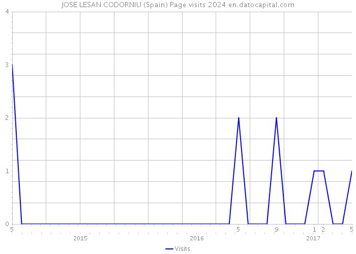 JOSE LESAN CODORNIU (Spain) Page visits 2024 