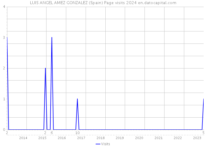 LUIS ANGEL AMEZ GONZALEZ (Spain) Page visits 2024 