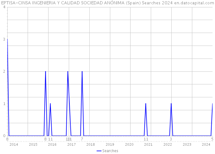 EPTISA-CINSA INGENIERIA Y CALIDAD SOCIEDAD ANÓNIMA (Spain) Searches 2024 
