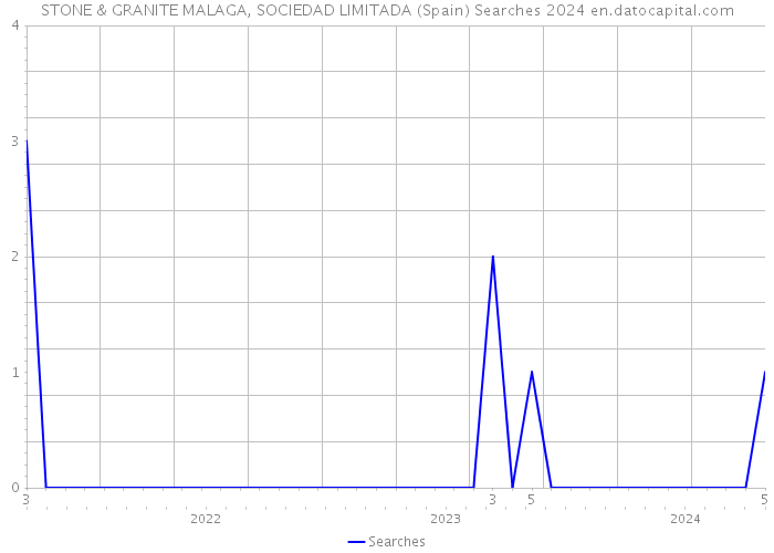 STONE & GRANITE MALAGA, SOCIEDAD LIMITADA (Spain) Searches 2024 