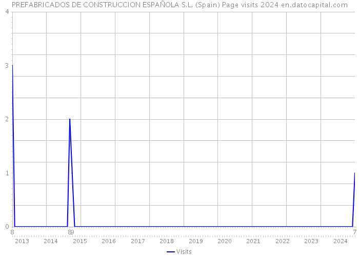 PREFABRICADOS DE CONSTRUCCION ESPAÑOLA S.L. (Spain) Page visits 2024 