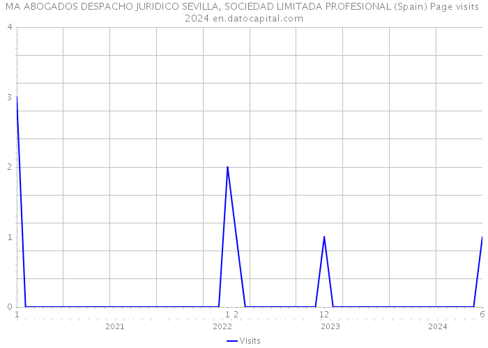 MA ABOGADOS DESPACHO JURIDICO SEVILLA, SOCIEDAD LIMITADA PROFESIONAL (Spain) Page visits 2024 