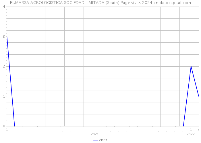 EUMARSA AGROLOGISTICA SOCIEDAD LIMITADA (Spain) Page visits 2024 