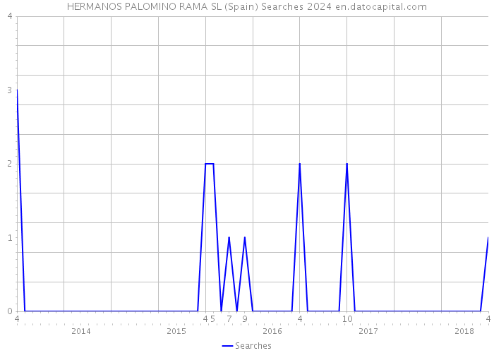 HERMANOS PALOMINO RAMA SL (Spain) Searches 2024 