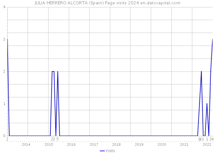 JULIA HERRERO ALCORTA (Spain) Page visits 2024 