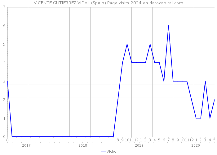 VICENTE GUTIERREZ VIDAL (Spain) Page visits 2024 