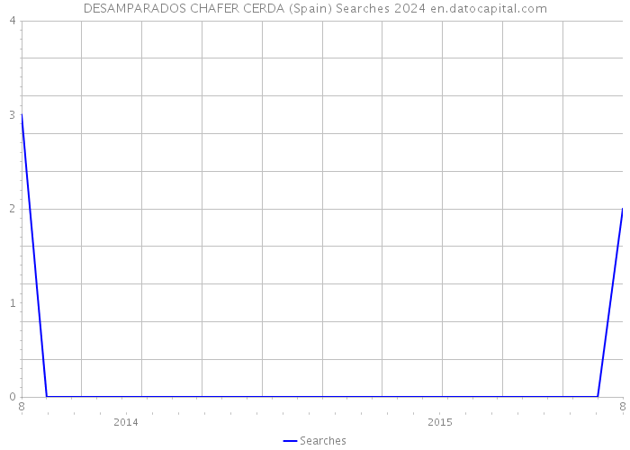 DESAMPARADOS CHAFER CERDA (Spain) Searches 2024 