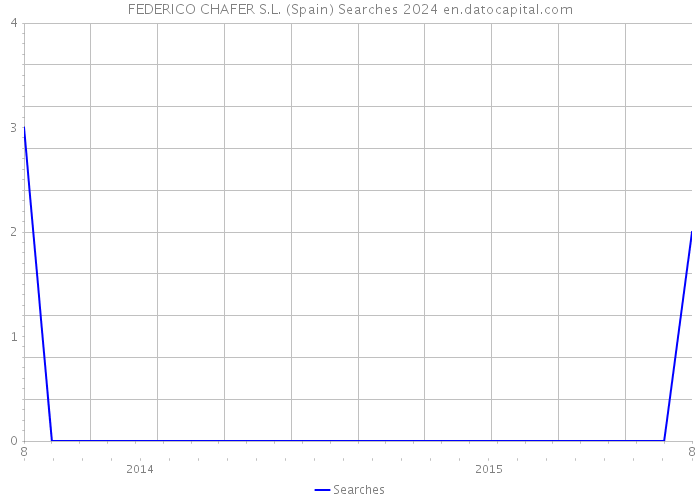 FEDERICO CHAFER S.L. (Spain) Searches 2024 