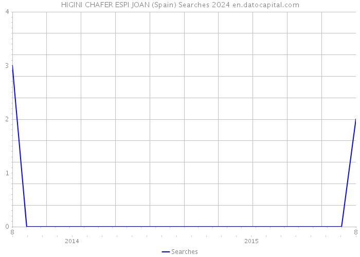 HIGINI CHAFER ESPI JOAN (Spain) Searches 2024 