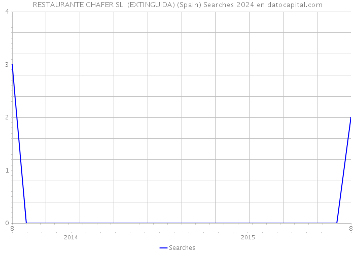 RESTAURANTE CHAFER SL. (EXTINGUIDA) (Spain) Searches 2024 