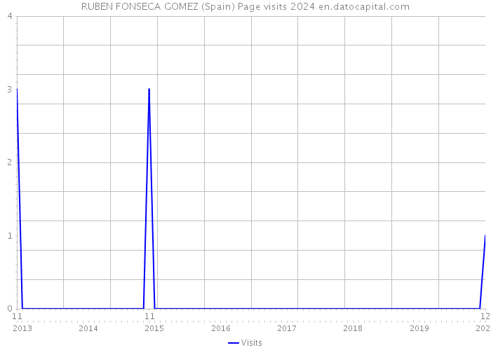 RUBEN FONSECA GOMEZ (Spain) Page visits 2024 