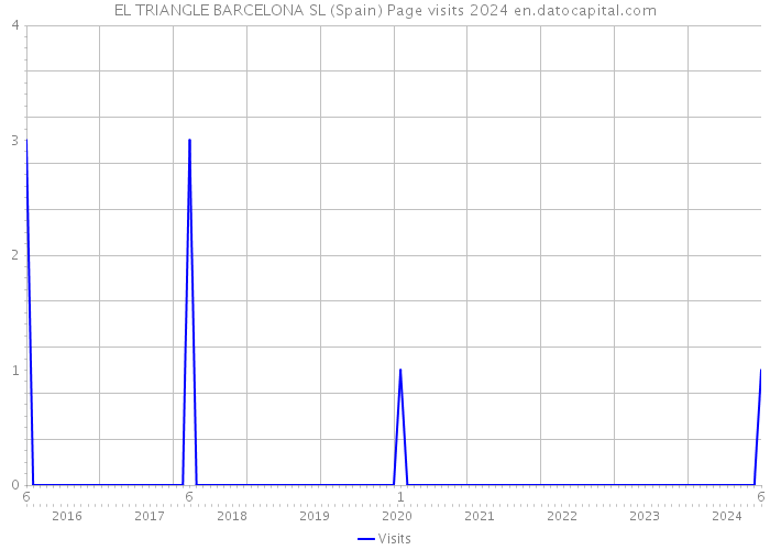 EL TRIANGLE BARCELONA SL (Spain) Page visits 2024 