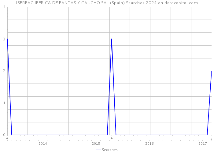 IBERBAC IBERICA DE BANDAS Y CAUCHO SAL (Spain) Searches 2024 