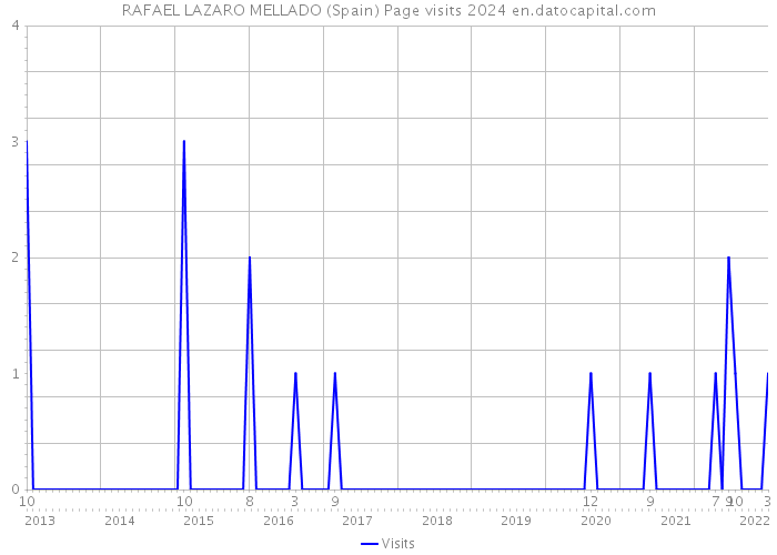 RAFAEL LAZARO MELLADO (Spain) Page visits 2024 