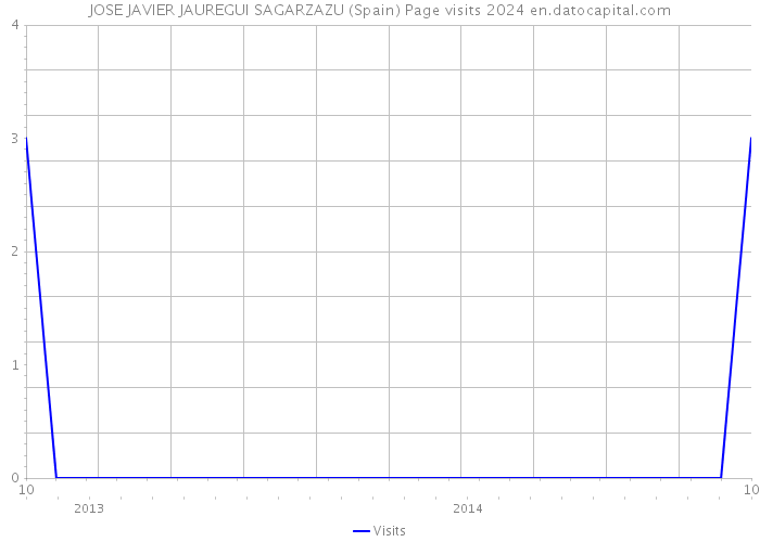 JOSE JAVIER JAUREGUI SAGARZAZU (Spain) Page visits 2024 