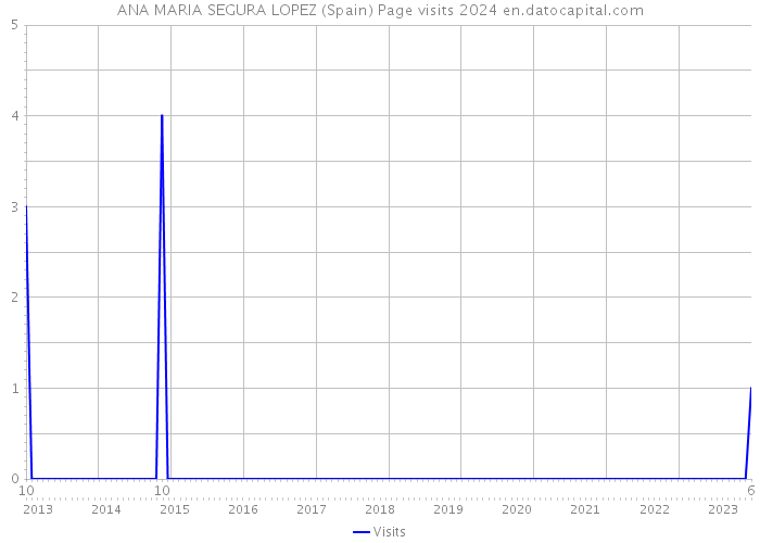 ANA MARIA SEGURA LOPEZ (Spain) Page visits 2024 