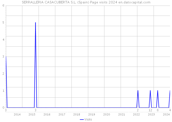 SERRALLERIA CASACUBERTA S.L. (Spain) Page visits 2024 