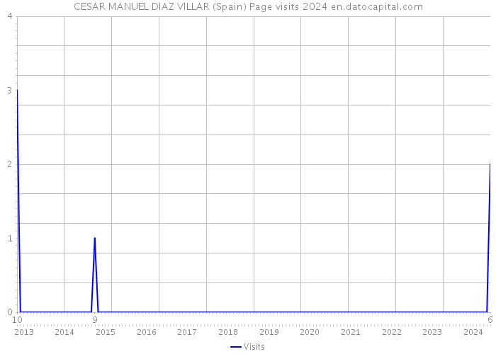 CESAR MANUEL DIAZ VILLAR (Spain) Page visits 2024 