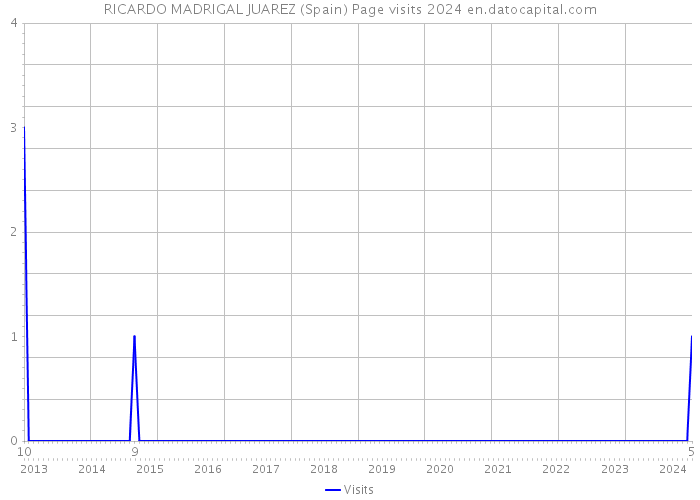 RICARDO MADRIGAL JUAREZ (Spain) Page visits 2024 