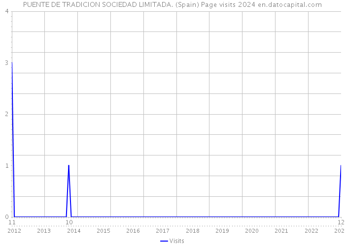 PUENTE DE TRADICION SOCIEDAD LIMITADA. (Spain) Page visits 2024 