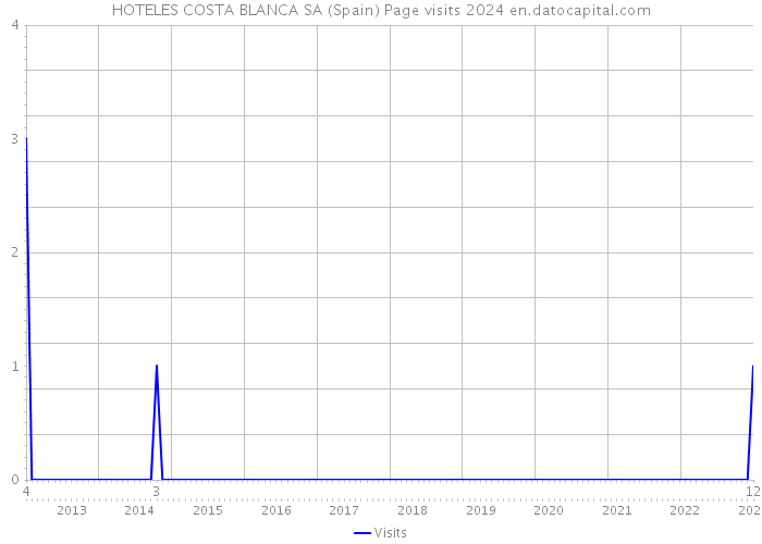 HOTELES COSTA BLANCA SA (Spain) Page visits 2024 