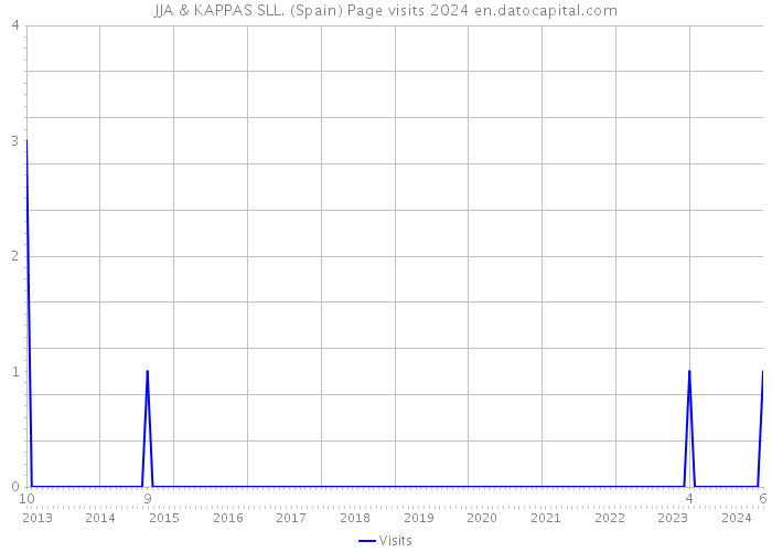 JJA & KAPPAS SLL. (Spain) Page visits 2024 