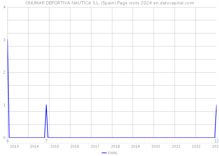 ONUMAR DEPORTIVA NAUTICA S.L. (Spain) Page visits 2024 