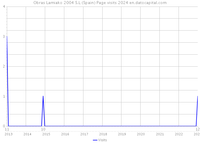 Obras Lamiako 2004 S.L (Spain) Page visits 2024 