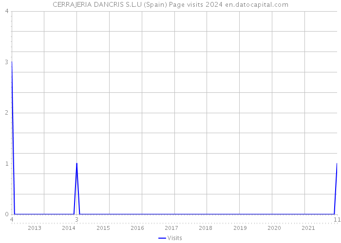 CERRAJERIA DANCRIS S.L.U (Spain) Page visits 2024 