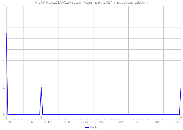 PILAR PEREZ LOPEZ (Spain) Page visits 2024 