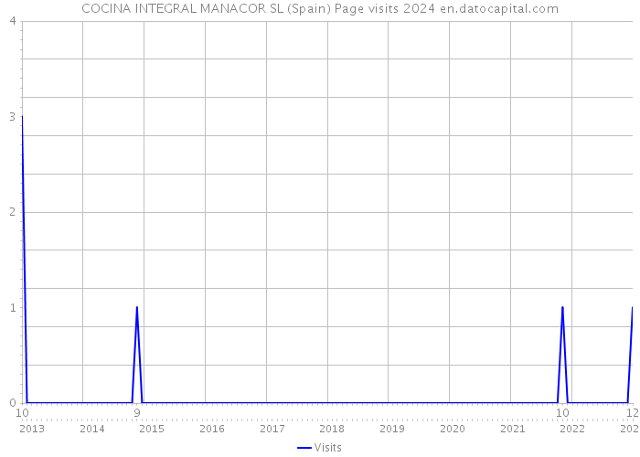 COCINA INTEGRAL MANACOR SL (Spain) Page visits 2024 