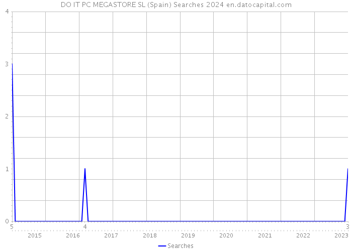 DO IT PC MEGASTORE SL (Spain) Searches 2024 