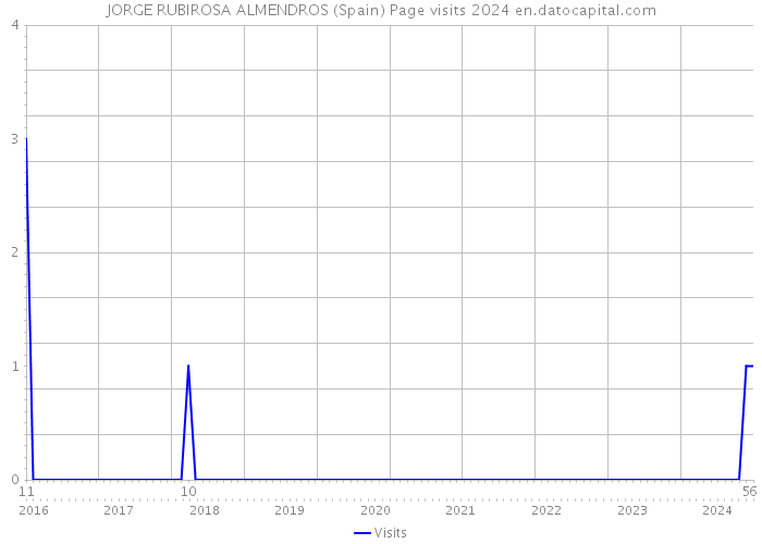 JORGE RUBIROSA ALMENDROS (Spain) Page visits 2024 