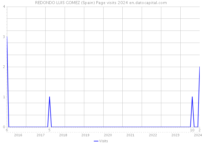 REDONDO LUIS GOMEZ (Spain) Page visits 2024 