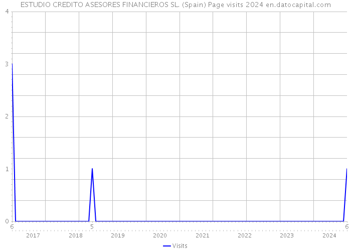 ESTUDIO CREDITO ASESORES FINANCIEROS SL. (Spain) Page visits 2024 