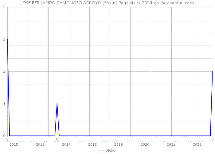 JOSE FERNANDO GAMONOSO ARROYO (Spain) Page visits 2024 