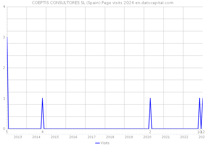 COEPTIS CONSULTORES SL (Spain) Page visits 2024 